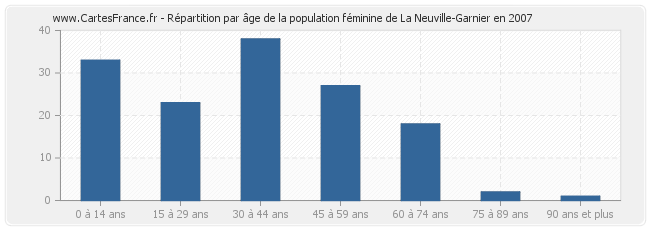 Répartition par âge de la population féminine de La Neuville-Garnier en 2007